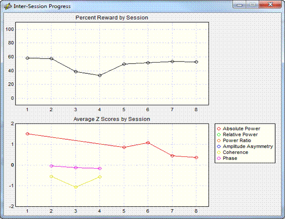 NeuroFeedback Progress Charts